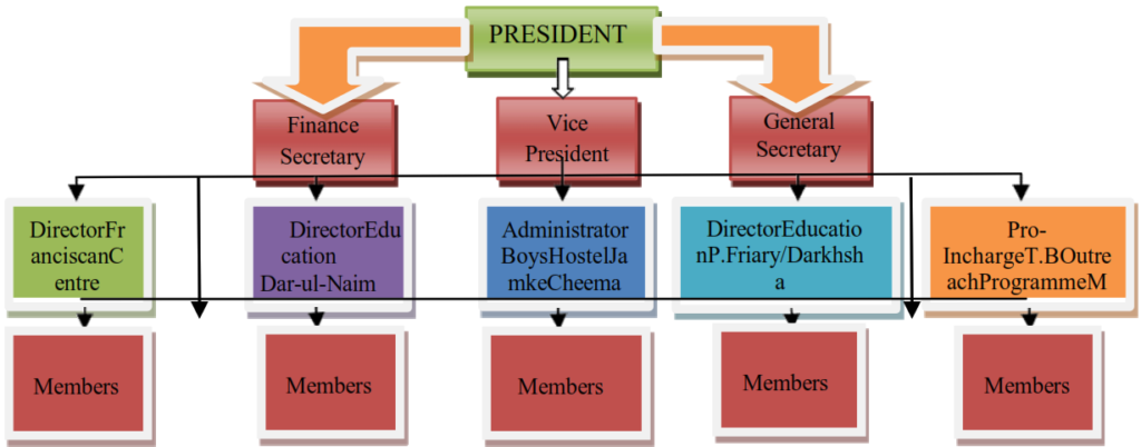 o structure